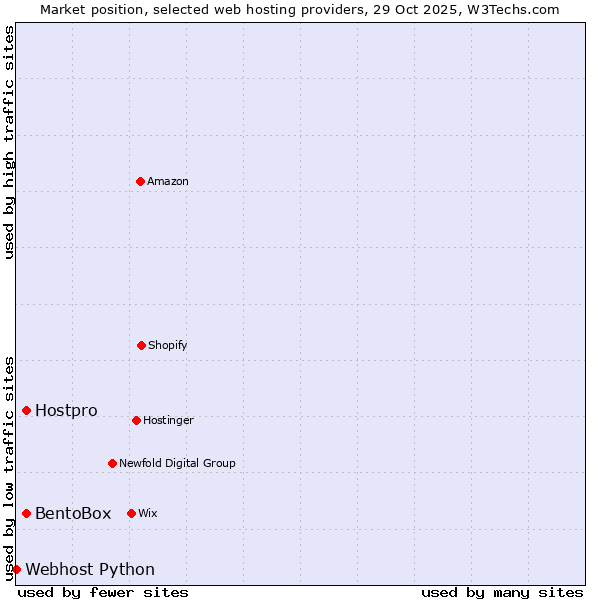Market position of Hostpro vs. BentoBox vs. Webhost Python