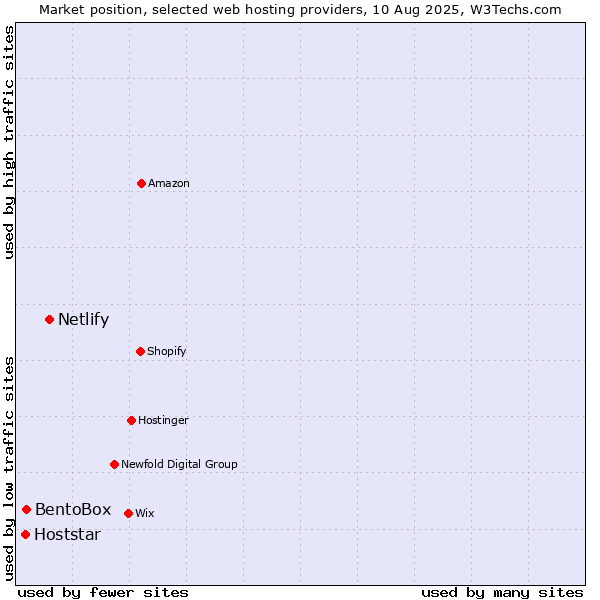 Market position of Netlify vs. BentoBox vs. Hoststar
