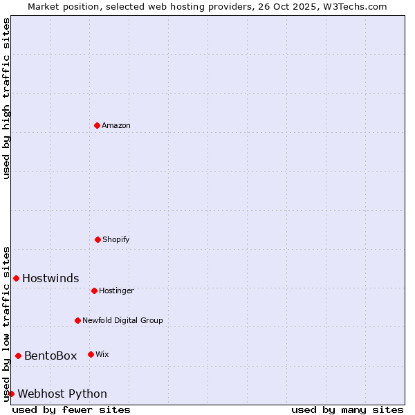 Market position of BentoBox vs. Hostwinds vs. Webhost Python
