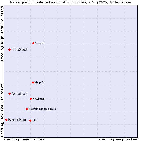 Market position of HubSpot vs. Netafraz vs. BentoBox