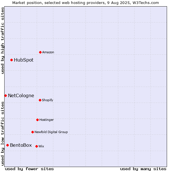 Market position of HubSpot vs. BentoBox vs. NetCologne