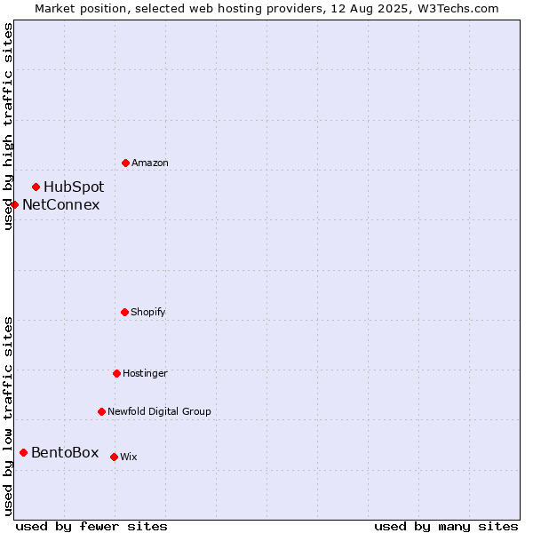 Market position of HubSpot vs. BentoBox vs. NetConnex