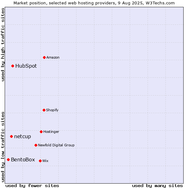 Market position of HubSpot vs. netcup vs. BentoBox