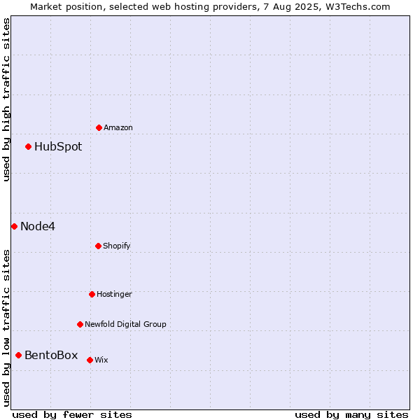 Market position of HubSpot vs. BentoBox vs. Node4