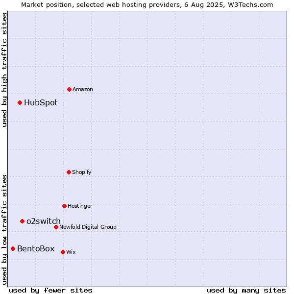 Market position of o2switch vs. HubSpot vs. BentoBox