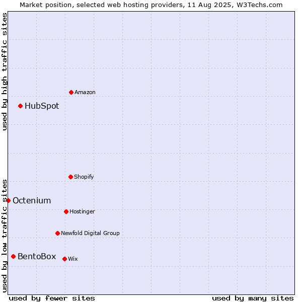 Market position of HubSpot vs. BentoBox vs. Octenium