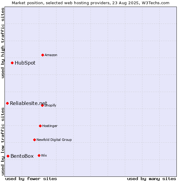 Market position of HubSpot vs. BentoBox vs. Reliablesite.net