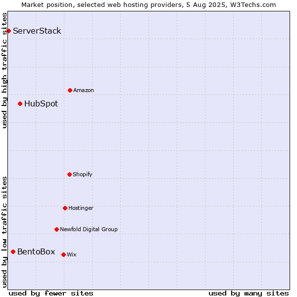 Market position of HubSpot vs. BentoBox vs. ServerStack