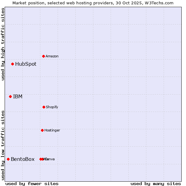 Market position of HubSpot vs. IBM vs. BentoBox