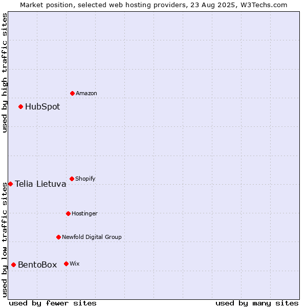 Market position of HubSpot vs. BentoBox vs. Telia Lietuva