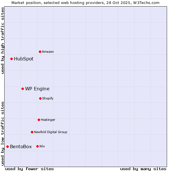 Market position of WP Engine vs. HubSpot vs. BentoBox