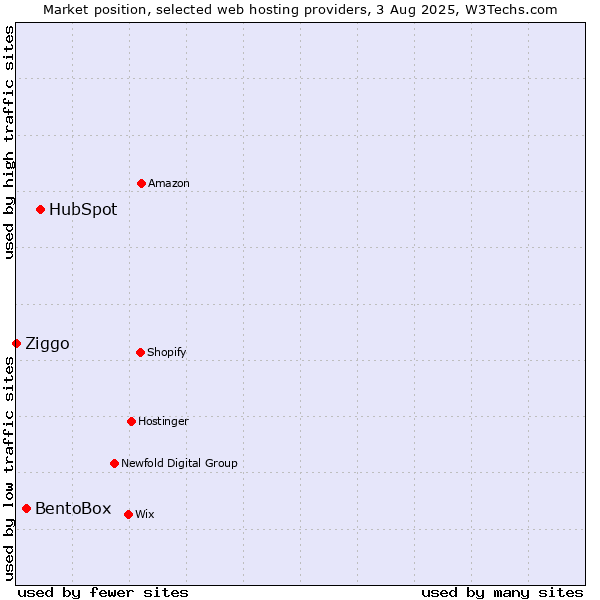 Market position of HubSpot vs. BentoBox vs. Ziggo