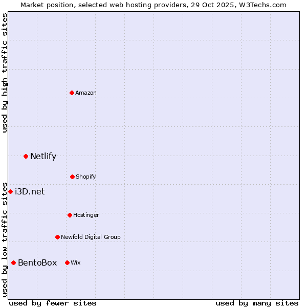 Market position of Netlify vs. BentoBox vs. i3D.net