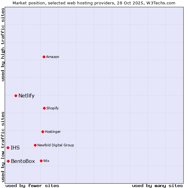 Market position of Netlify vs. BentoBox vs. IHS