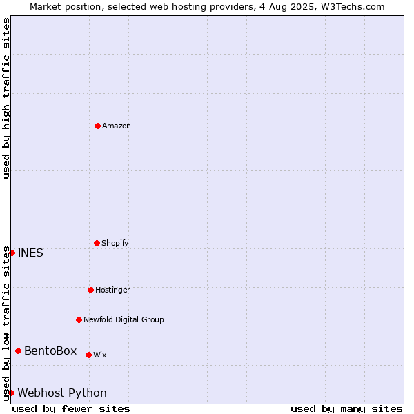Market position of BentoBox vs. iNES vs. Webhost Python