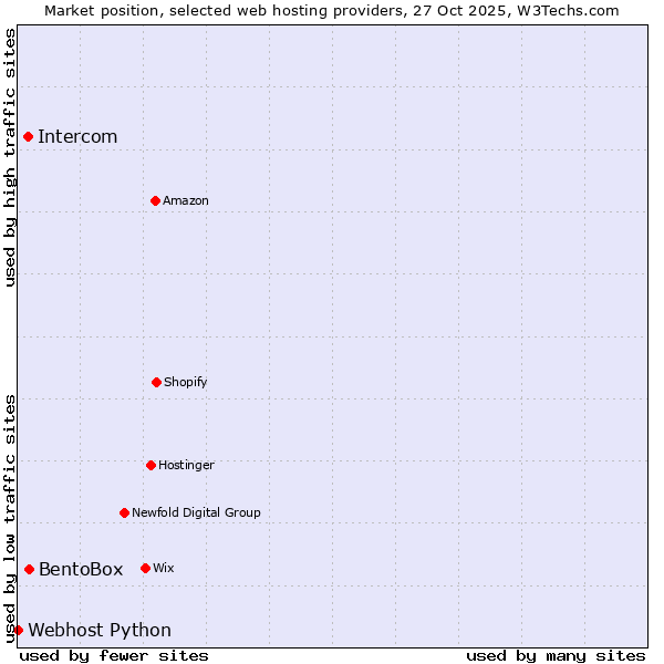 Market position of BentoBox vs. Intercom vs. Webhost Python