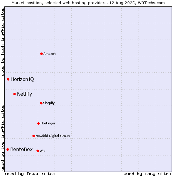 Market position of Netlify vs. HorizonIQ vs. BentoBox