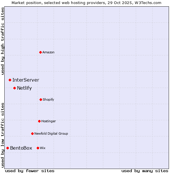 Market position of Netlify vs. InterServer vs. BentoBox