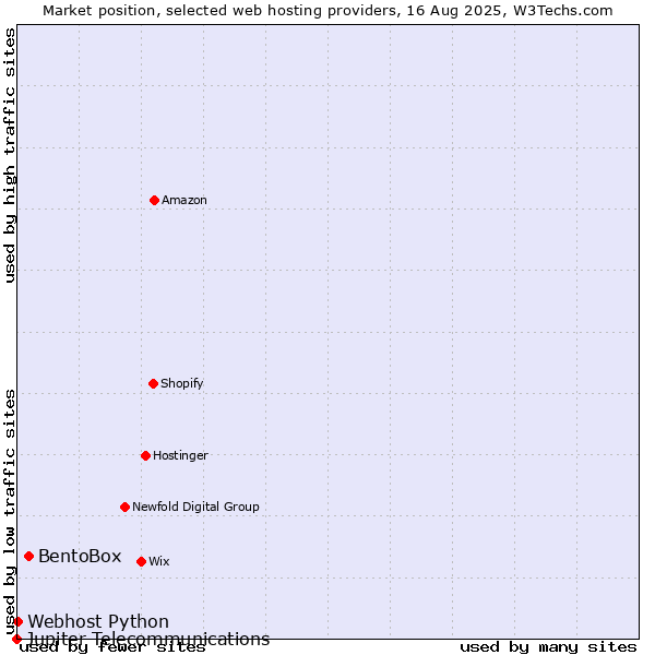 Market position of BentoBox vs. Webhost Python vs. Jupiter Telecommunications