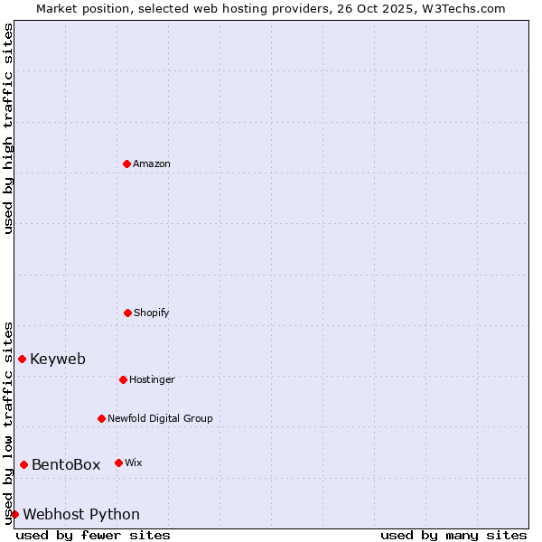 Market position of BentoBox vs. Keyweb vs. Webhost Python