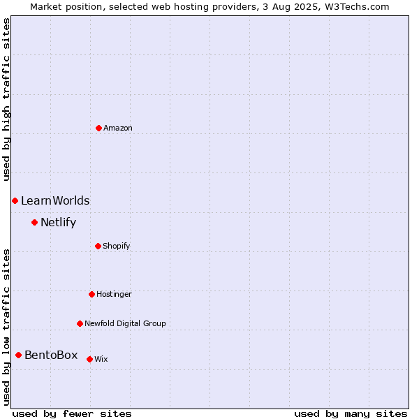 Market position of Netlify vs. BentoBox vs. LearnWorlds