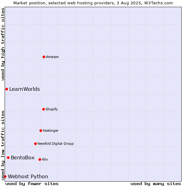 Market position of BentoBox vs. LearnWorlds vs. Webhost Python