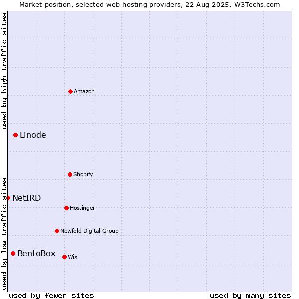 Market position of Linode vs. BentoBox vs. NetIRD