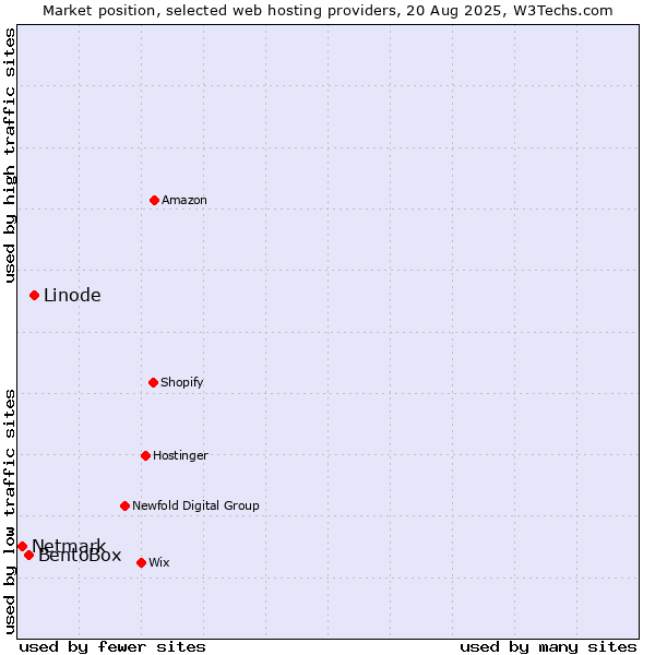 Market position of Linode vs. BentoBox vs. Netmark