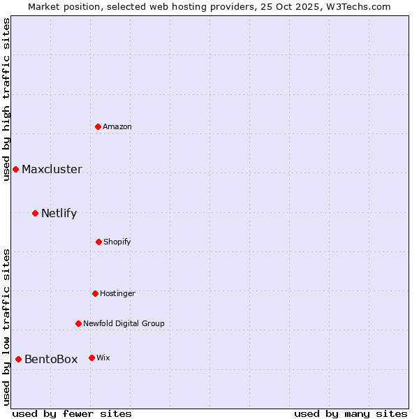 Market position of Netlify vs. BentoBox vs. Maxcluster