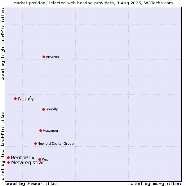 Market position of Netlify vs. Metaregistrar vs. BentoBox