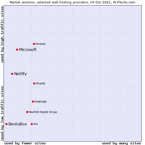 Market position of Microsoft vs. Netlify vs. BentoBox