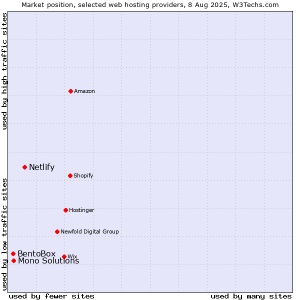 Market position of Netlify vs. Mono Solutions vs. BentoBox