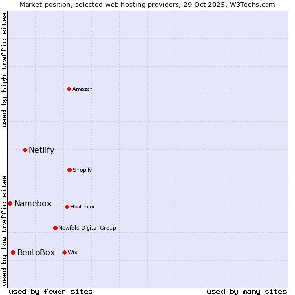 Market position of Netlify vs. BentoBox vs. Namebox