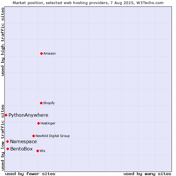 Market position of BentoBox vs. Namespace vs. PythonAnywhere