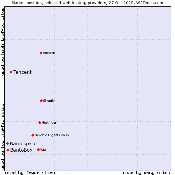 Market position of Tencent vs. BentoBox vs. Namespace