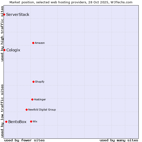 Market position of BentoBox vs. Cologix vs. ServerStack