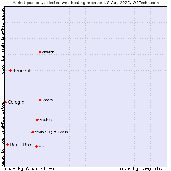 Market position of Tencent vs. BentoBox vs. Cologix