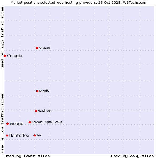 Market position of webgo vs. BentoBox vs. Cologix