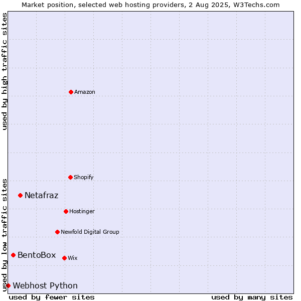 Market position of Netafraz vs. BentoBox vs. Webhost Python