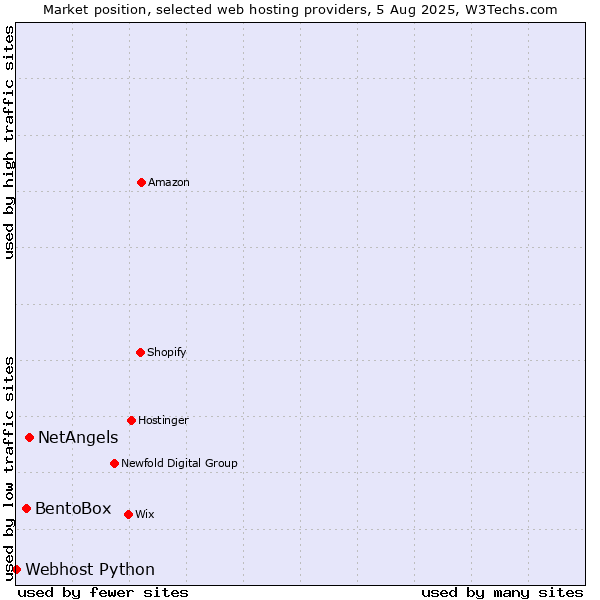 Market position of NetAngels vs. BentoBox vs. Webhost Python