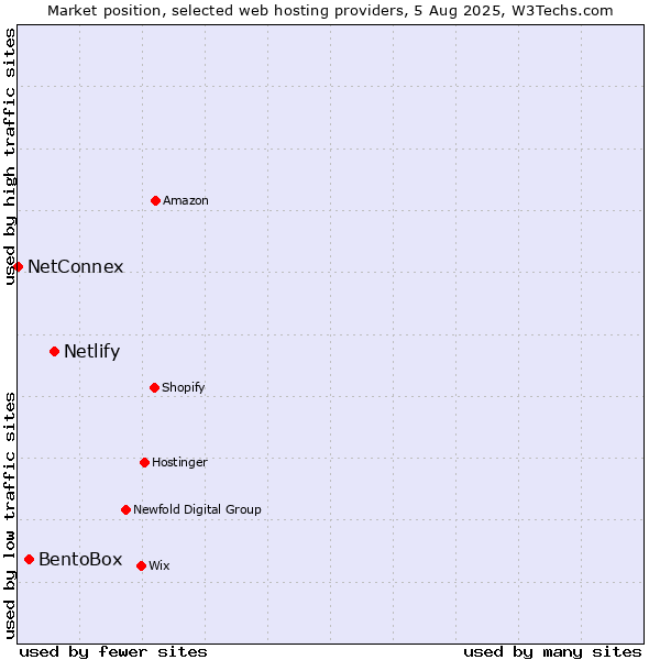 Market position of Netlify vs. BentoBox vs. NetConnex