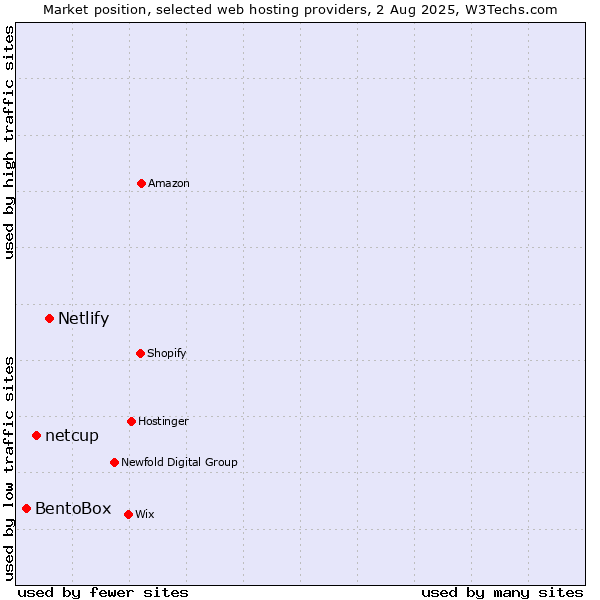 Market position of Netlify vs. netcup vs. BentoBox