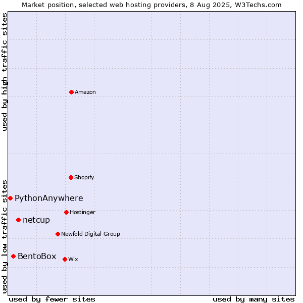 Market position of netcup vs. BentoBox vs. PythonAnywhere