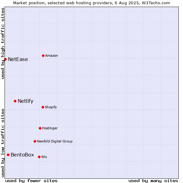 Market position of Netlify vs. BentoBox vs. NetEase