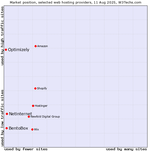 Market position of Netinternet vs. BentoBox vs. Optimizely
