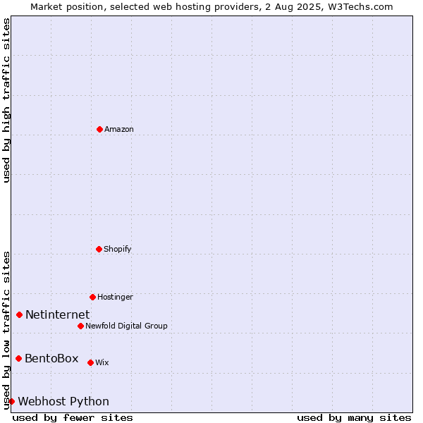 Market position of Netinternet vs. BentoBox vs. Webhost Python