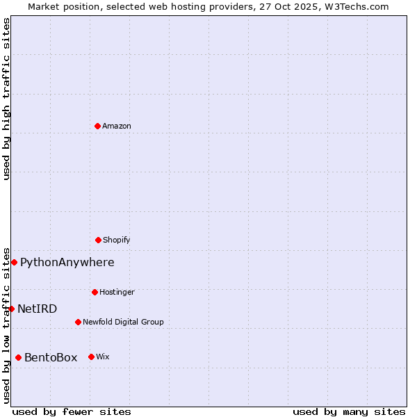 Market position of BentoBox vs. PythonAnywhere vs. NetIRD