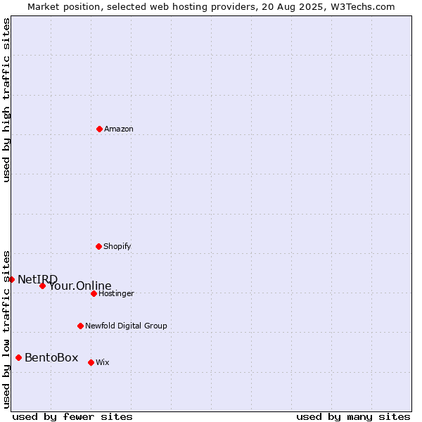 Market position of Your.Online vs. BentoBox vs. NetIRD