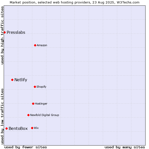 Market position of Netlify vs. BentoBox vs. Presslabs