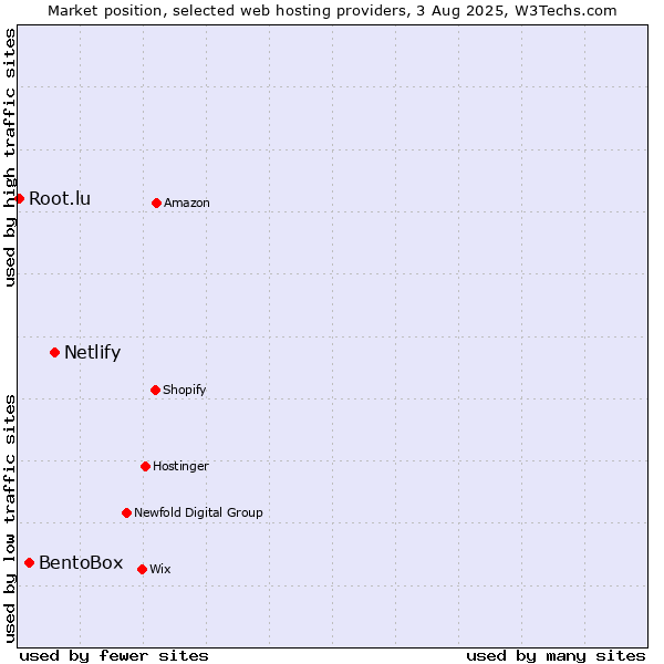 Market position of Netlify vs. BentoBox vs. Root.lu